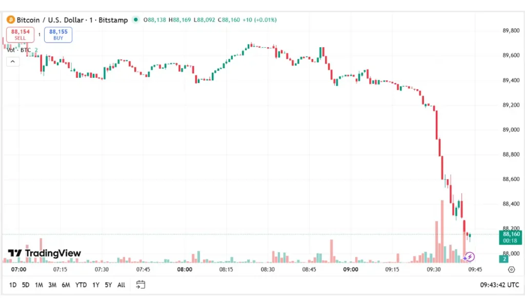Bitcoin Trading Volume Today (Dec - 29)