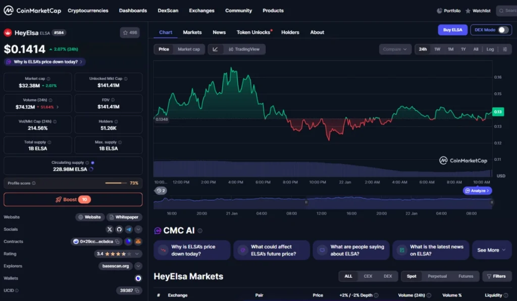26.8% Price Drop Post Elsa Token Launch 