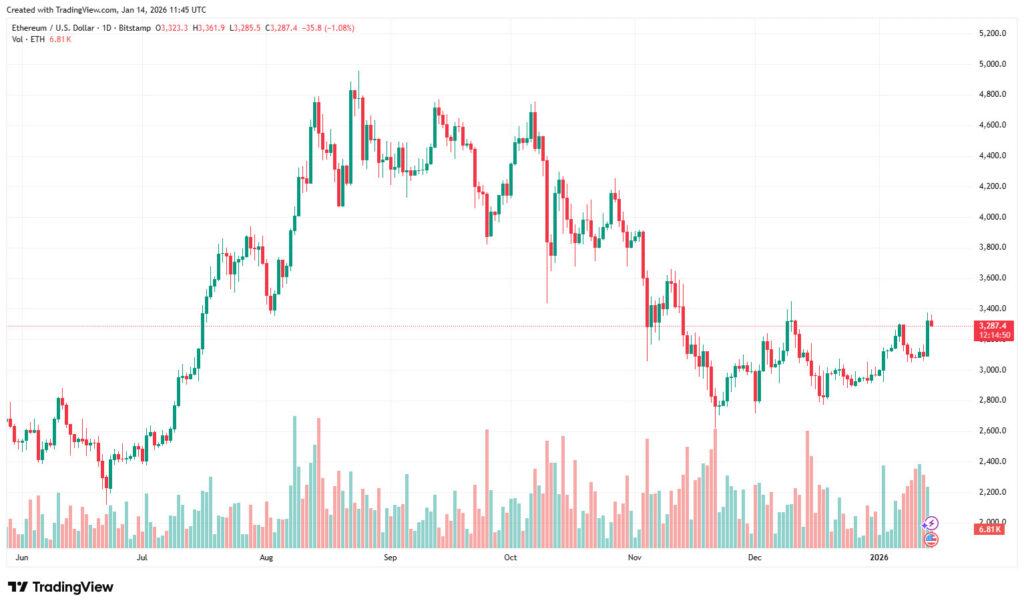 393K New Ethereum Wallets Signal Aggressive Post-Fukasa Surge