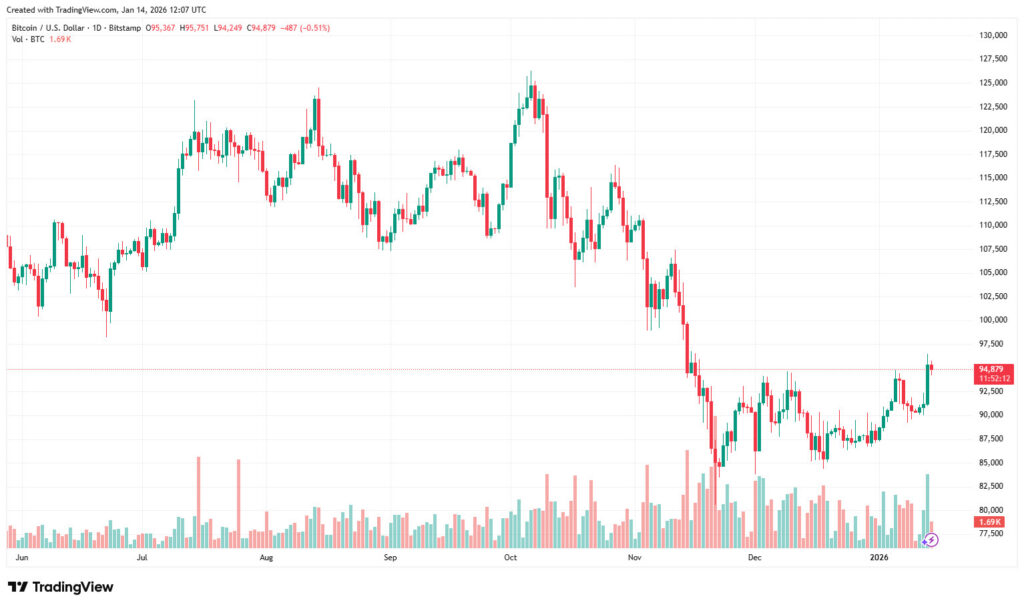Bitcoin Price Prediction Today