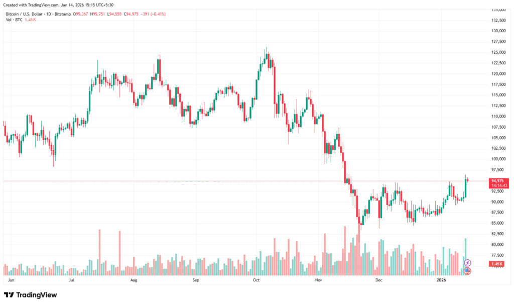 Current Prices of Bitcoin