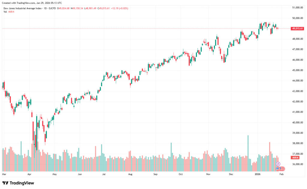 Dow Jones Industrial Average Chart