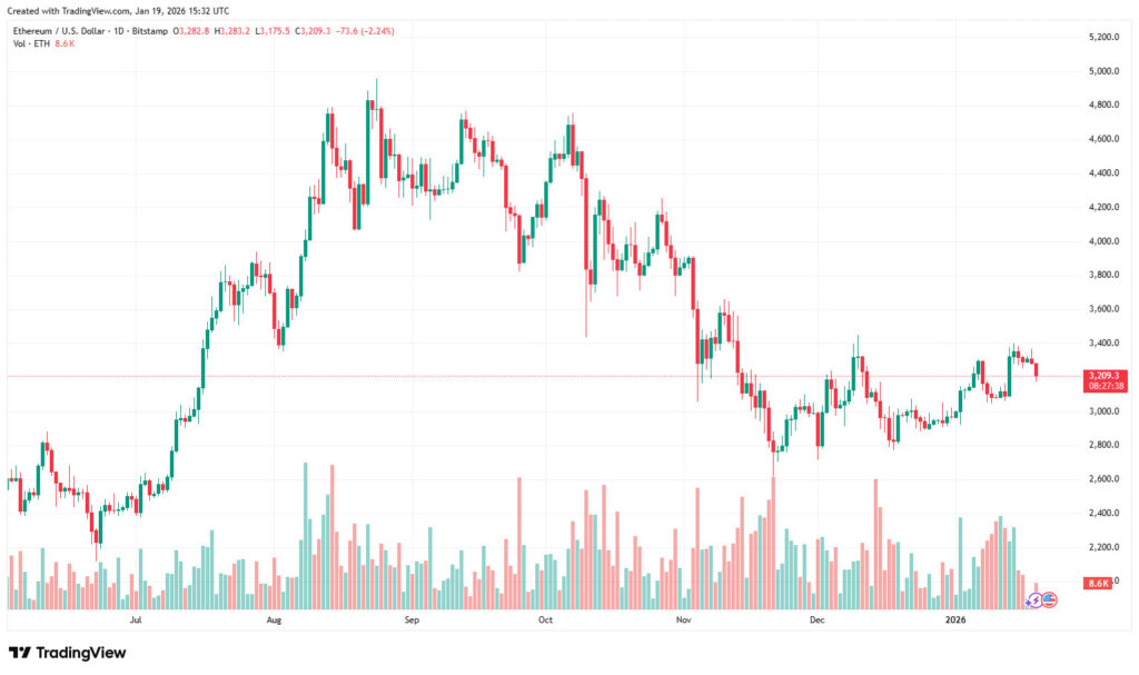 ETH Price Chart