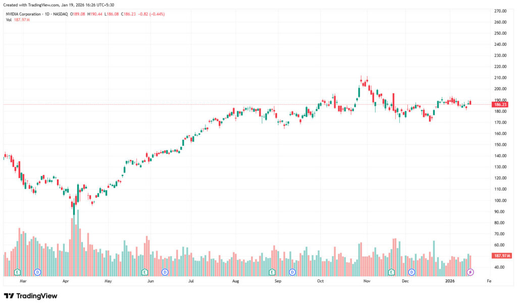 NVDA Stock