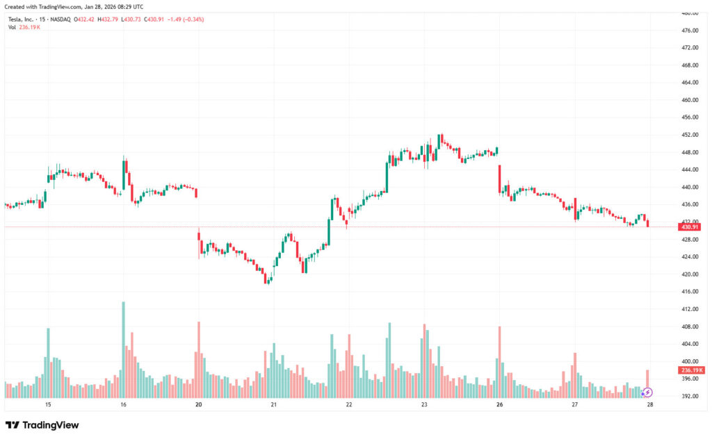 Tesla Stock chart