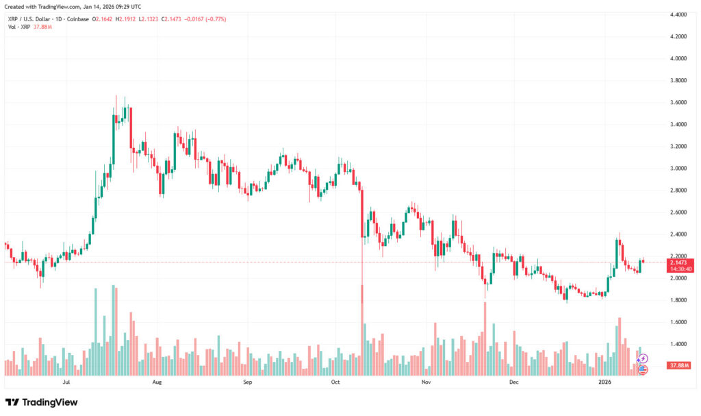 XRP Edges Higher as Market Sentiment Improves