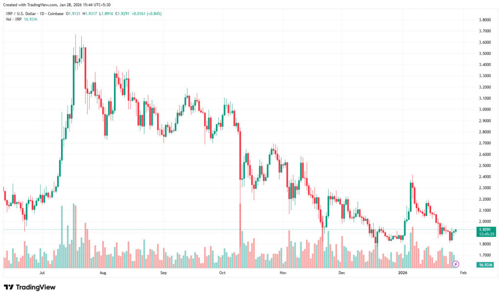 XRP Price Prediction Today