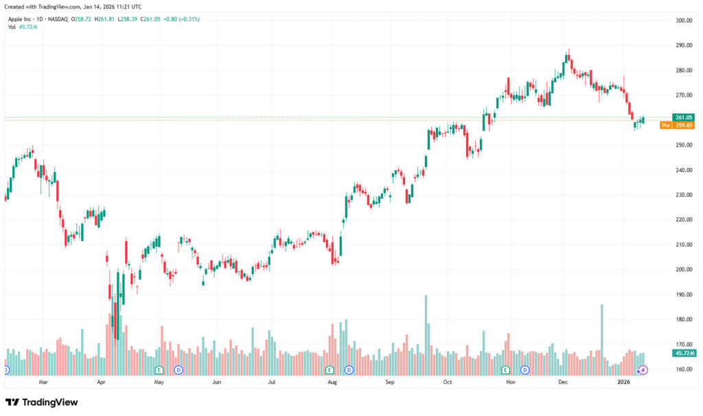 apple stock news today