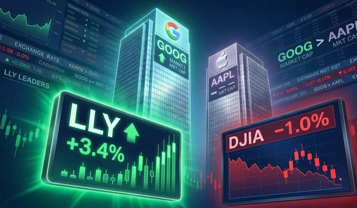 Eli Lilly Soars As DJIA Falls; Google Trumps Apple In The Market Cap War