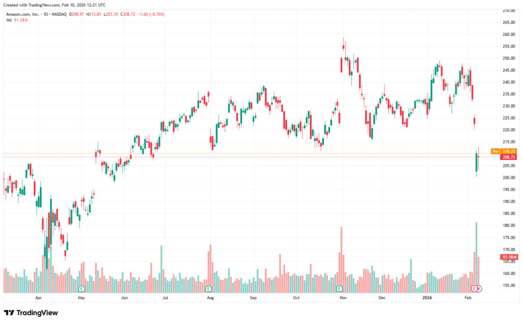 Amazon Stock Chart