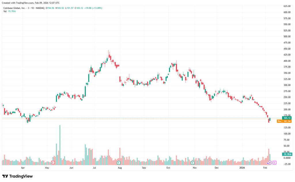 Coinbase Stock Trading View