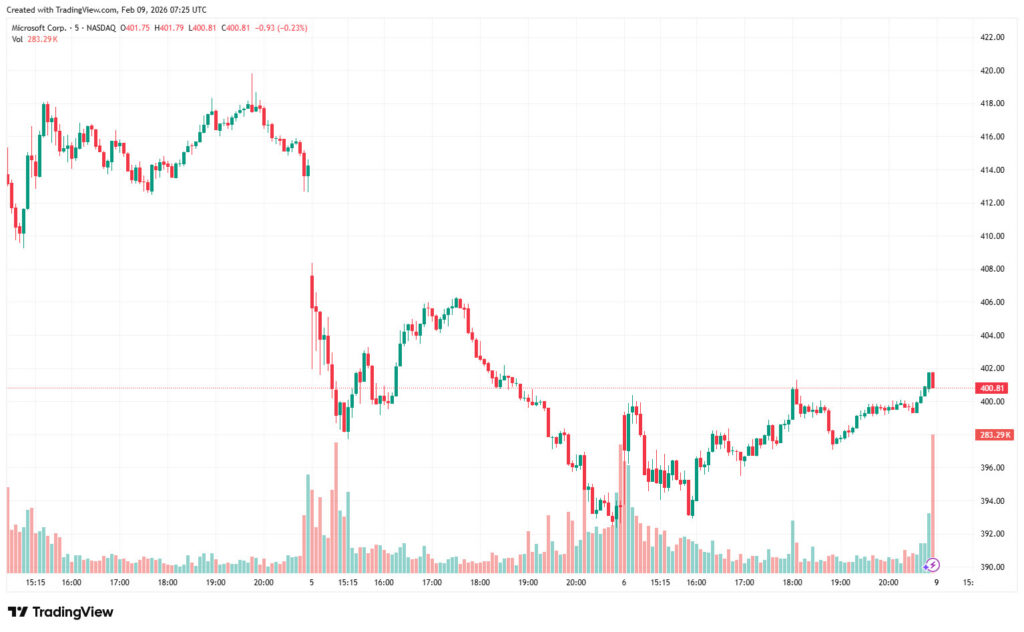MSFT Stock Price Chart