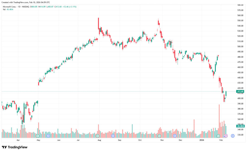 MSFT_Microsoft Stock_Trading Chart