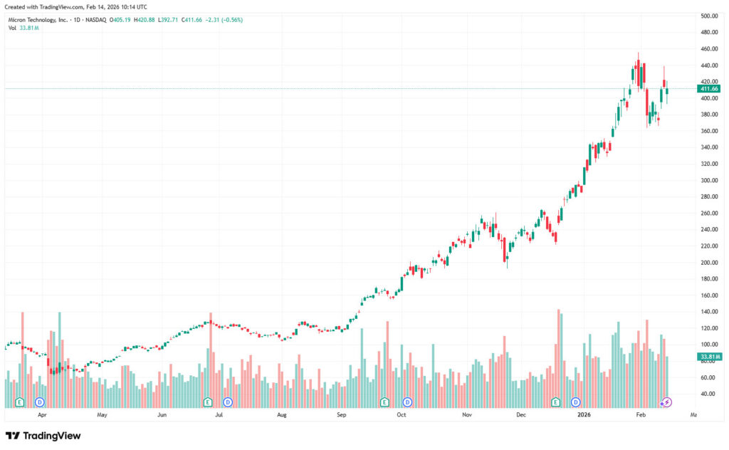 Micron Shares Trading View