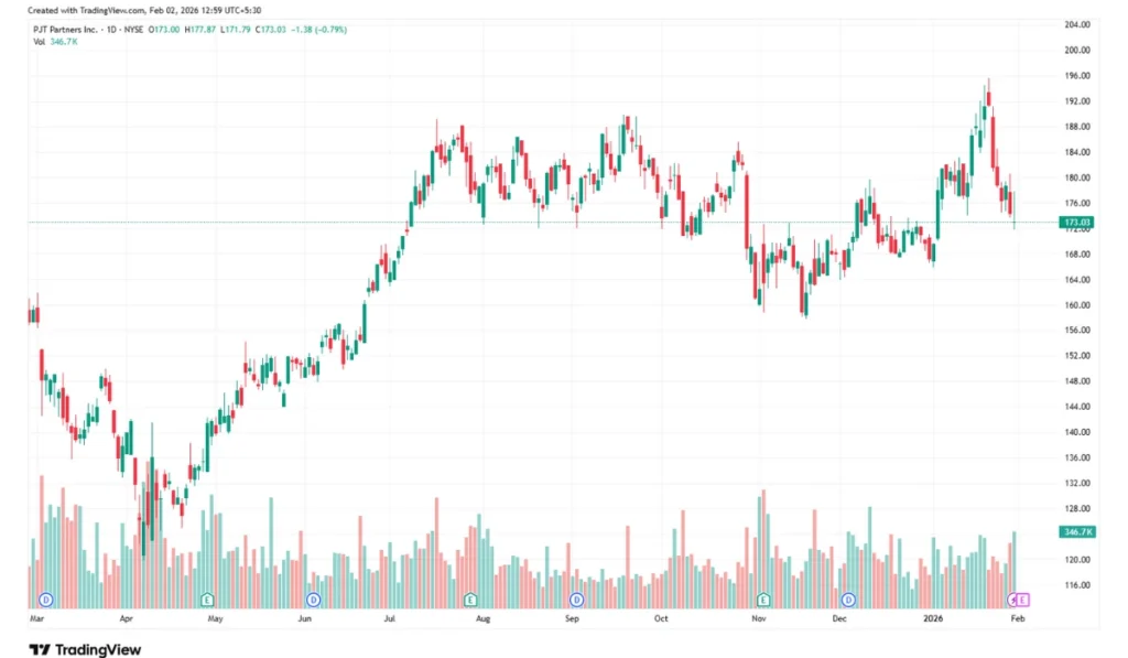 PJT Partners Set To Report Q4 Results Feb 3 As Analysts See 13% Revenue Growth