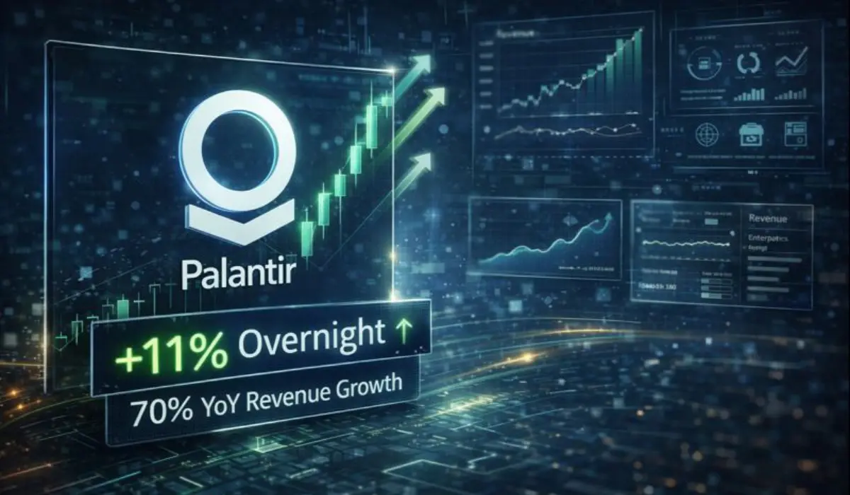 Palantir Stock Surges 11% Overnight on 70% YoY Revenue Growth