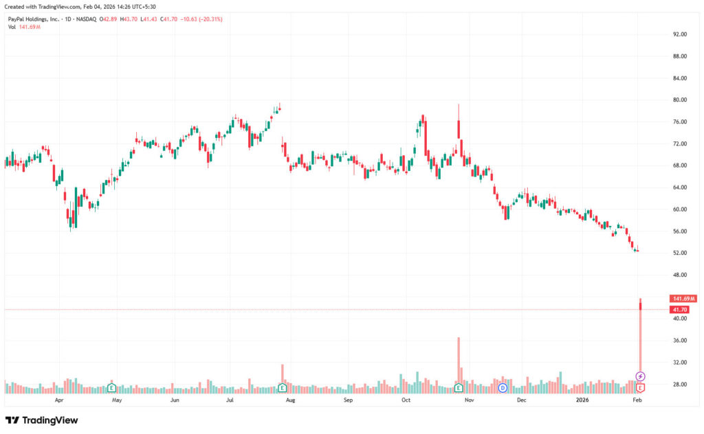PayPal Stock Price Chart