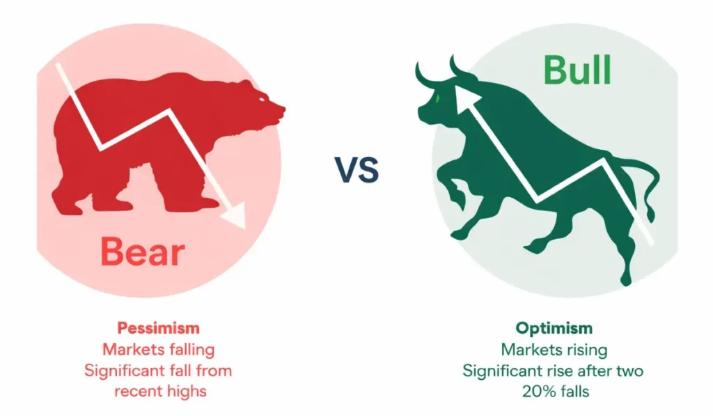 Stock Market Cycles Explained: Bull, Bear Markets, Corrections & Crashes