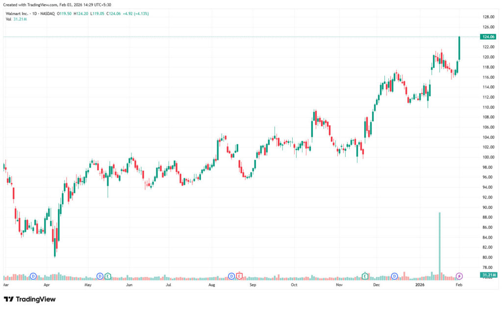 WMT Stock Forecast