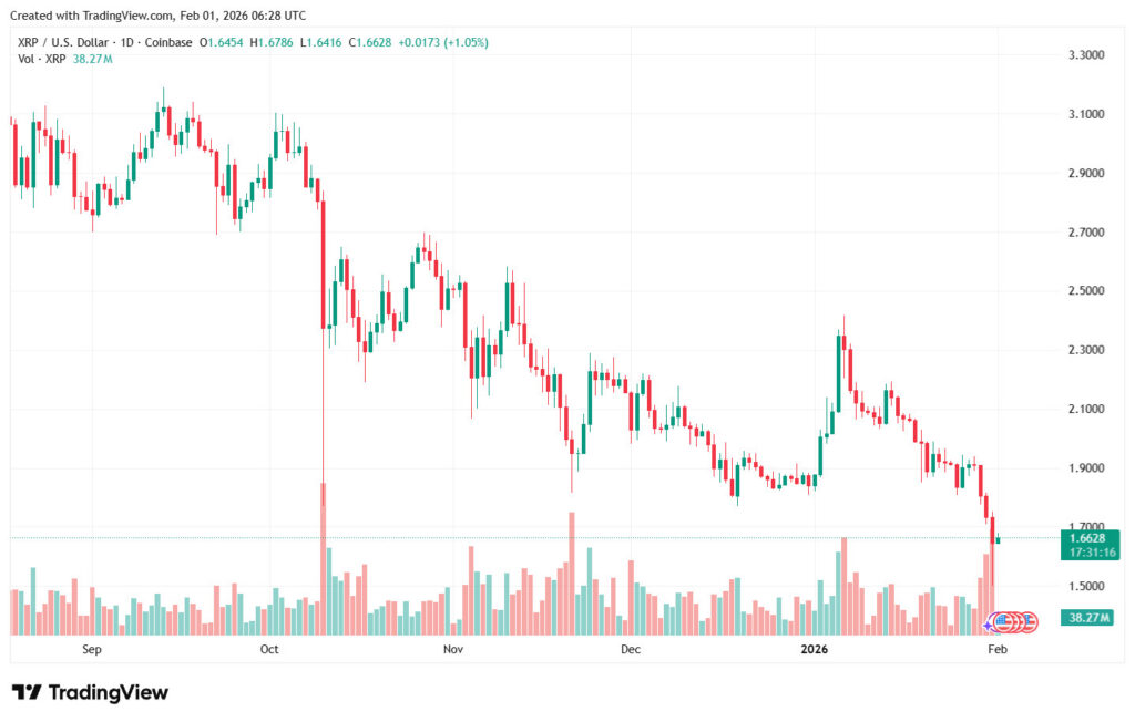 XRP Current Market Scenario