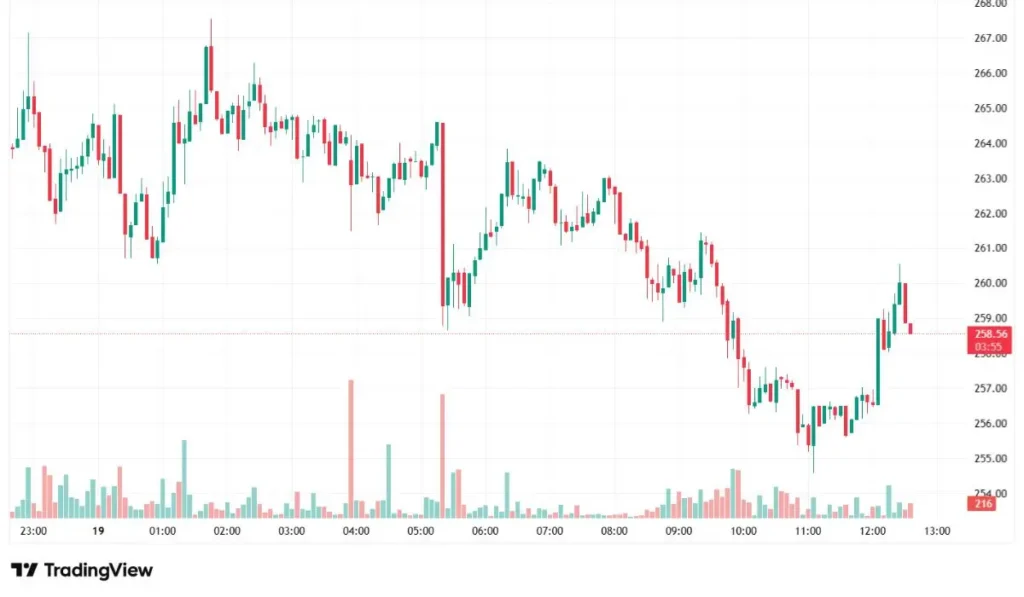 ZCash Current Market Scenario