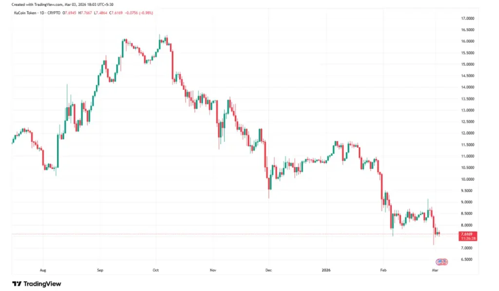 KuCoin Token (KCS) Price Prediction