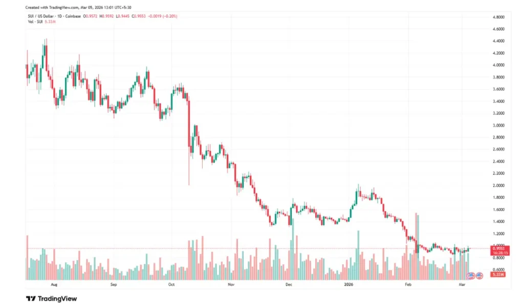 SUI Price Prediction