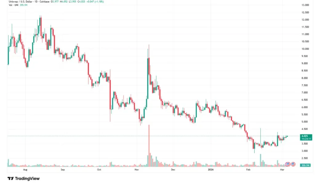 UNI Price Rallies Toward $4 
